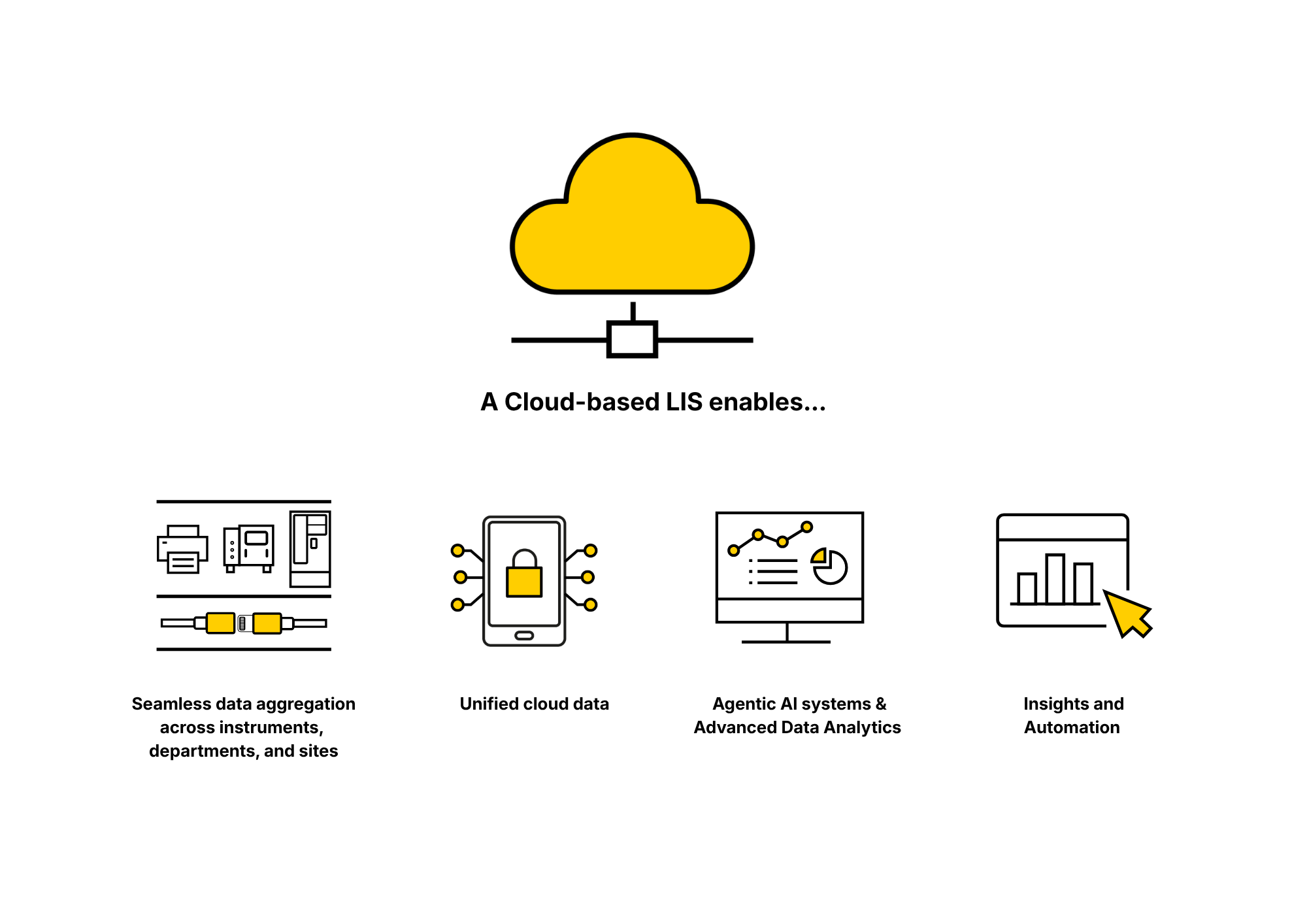 6 reasons - HC Cloud LIS enables image png